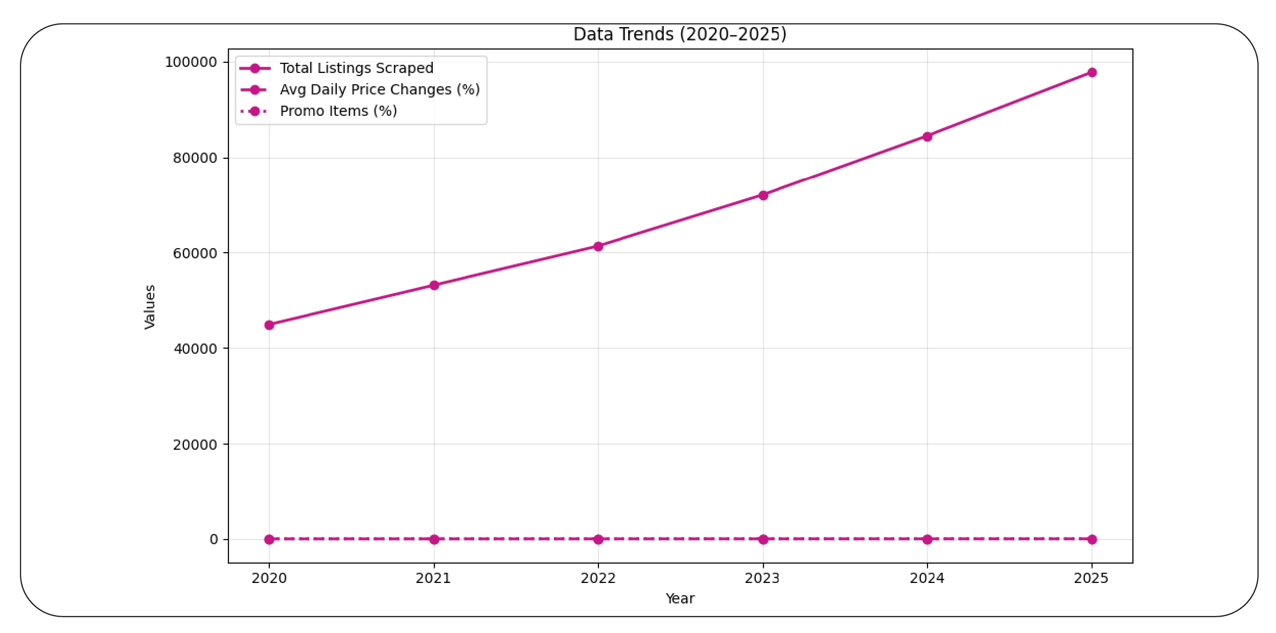Grocery Listing Growth Dataset (2020–2025)
